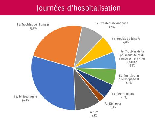 Journees d'hospitalisation