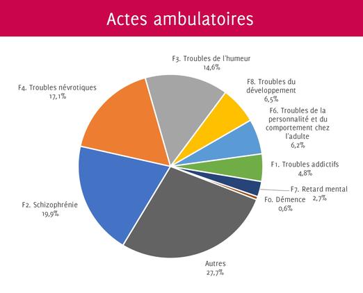 Actes ambulatoires