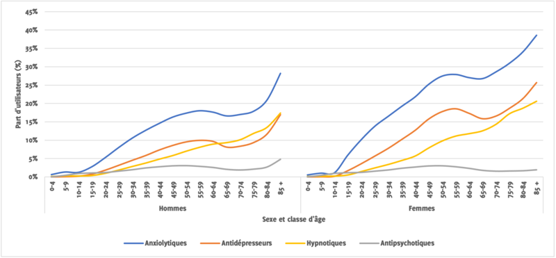 Le recours aux médicaments psychotropes dans les H